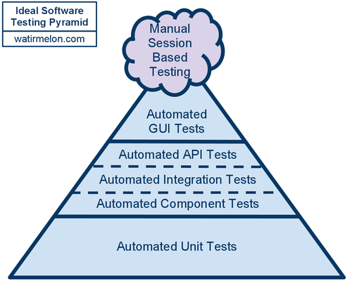 http://watirmelon.files.wordpress.com/2012/01/idealautomatedtestingpyramid.png