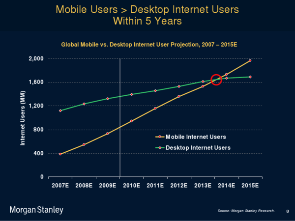 http://gigaom.com/2010/04/12/mary-meeker-mobile-internet-will-soon-overtake-fixed-internet/