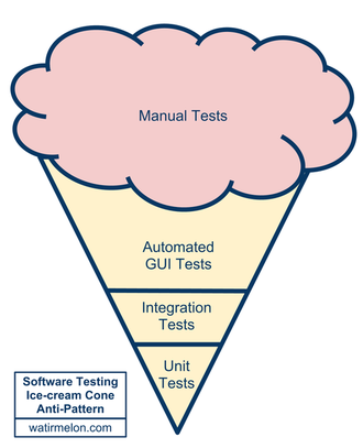 http://watirmelon.files.wordpress.com/2012/01/softwaretestingicecreamconeantipattern.png