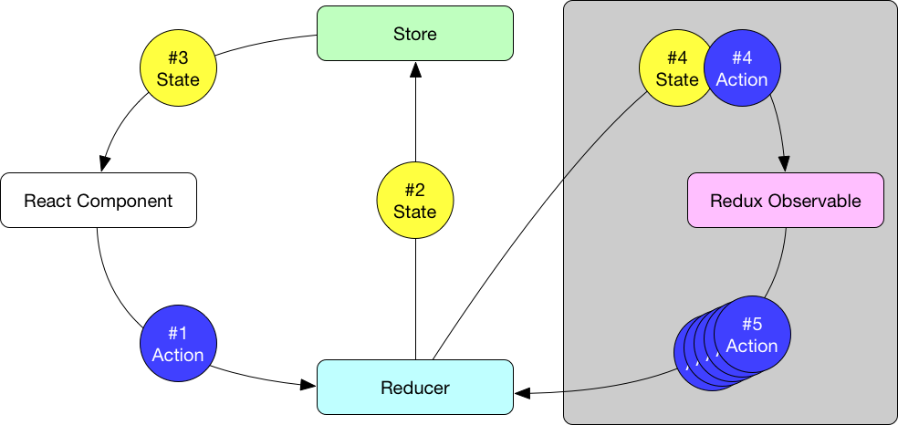 Middleware redux. React Redux. Reducer Redux. Redux архитектура. Redux Thunk.